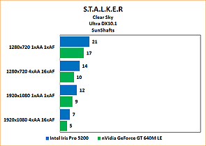 Intel Iris Pro 5200 Review: Benchmarks Stalker: Clear Sky "SunShafts" Ultra